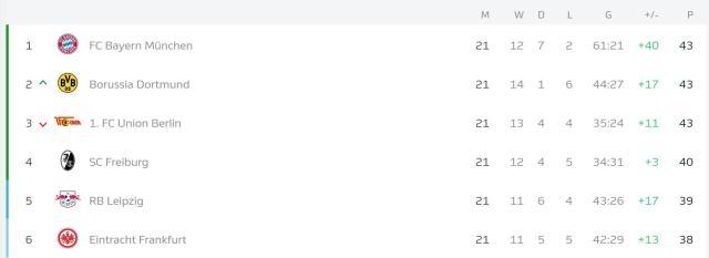 开云体育-三强同分且只领先第6名5分，谁还敢说德甲无聊？！